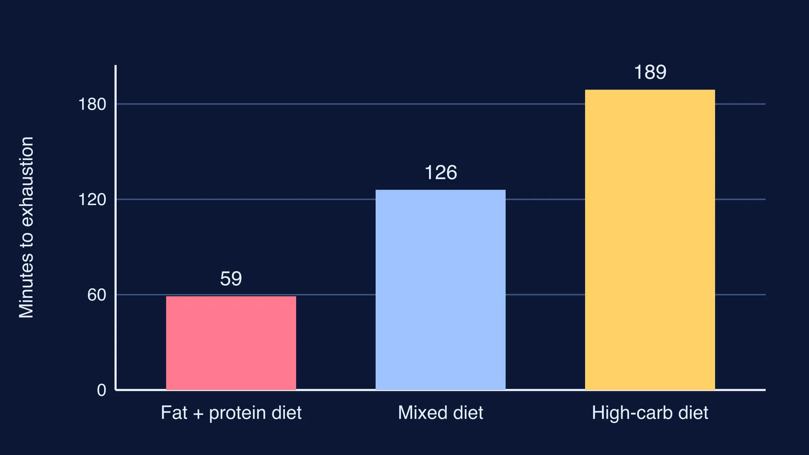 Bar chart: exercise time to exhaustion after fat, mixed and high-carbohydrate diets