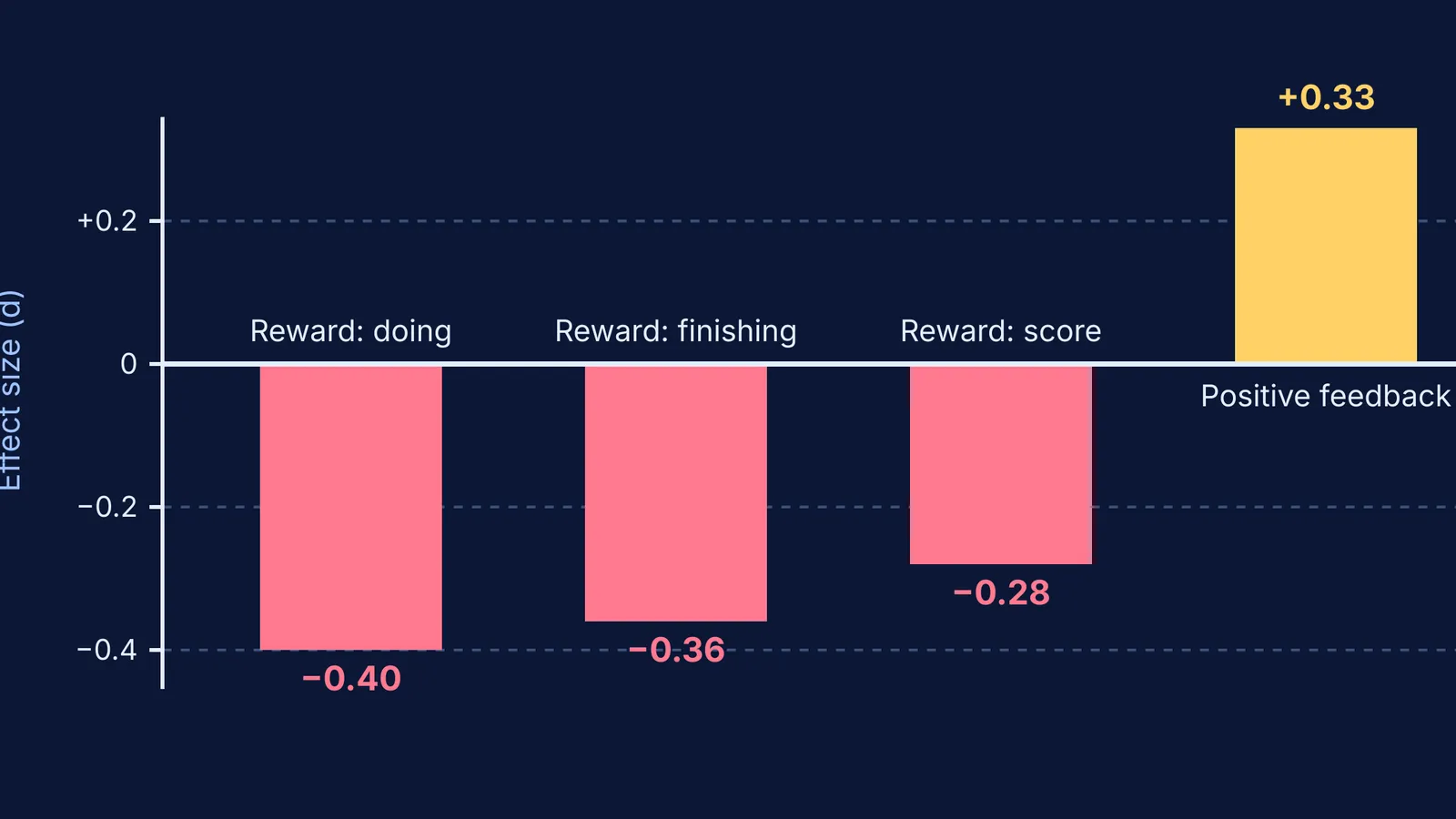 Bar chart: expected rewards lower intrinsic motivation, positive feedback raises it