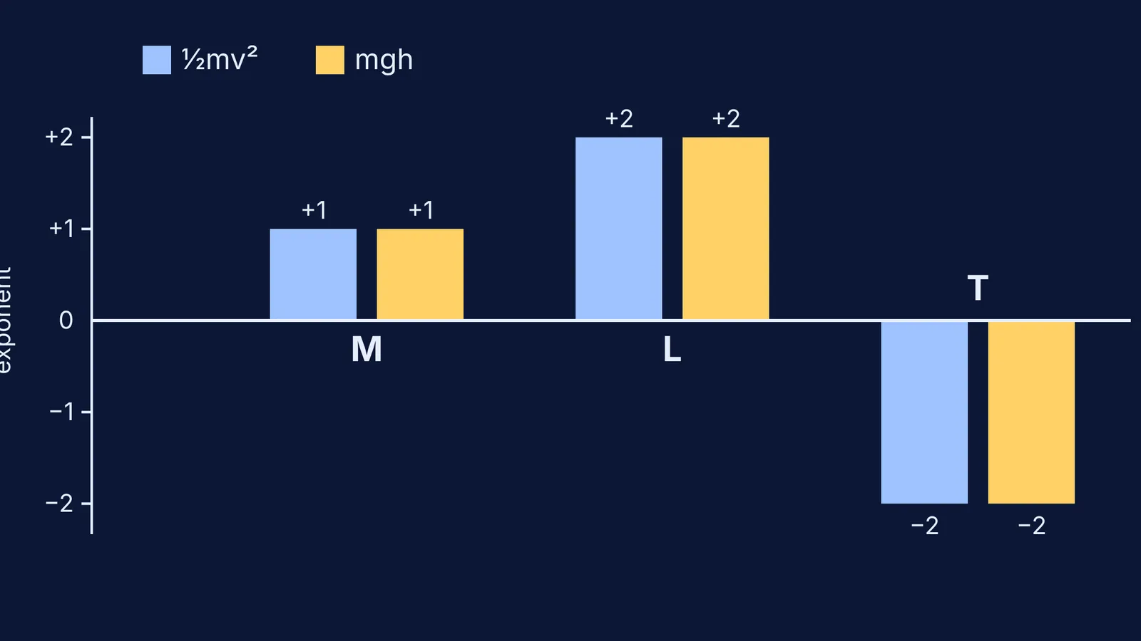 Bar chart: exponents of M, L and T match for ½mv² and mgh