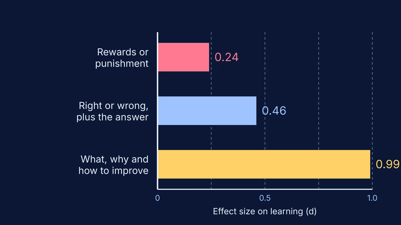 Bar chart: feedback explaining how to improve beats rewards or right-or-wrong marks