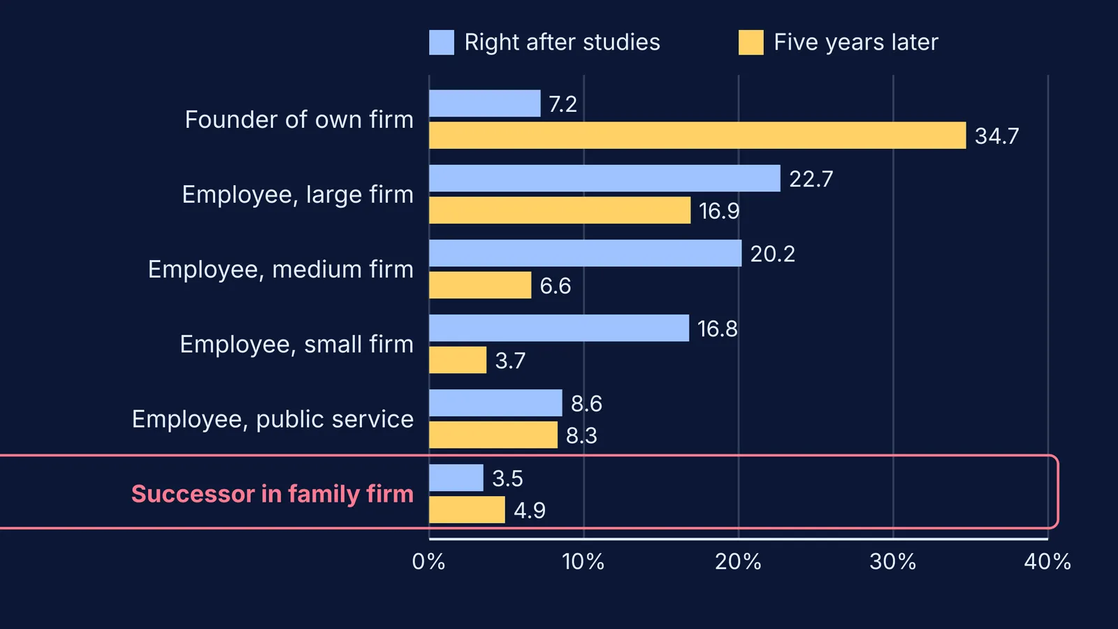 Bar chart: few students from business families plan to join the family firm