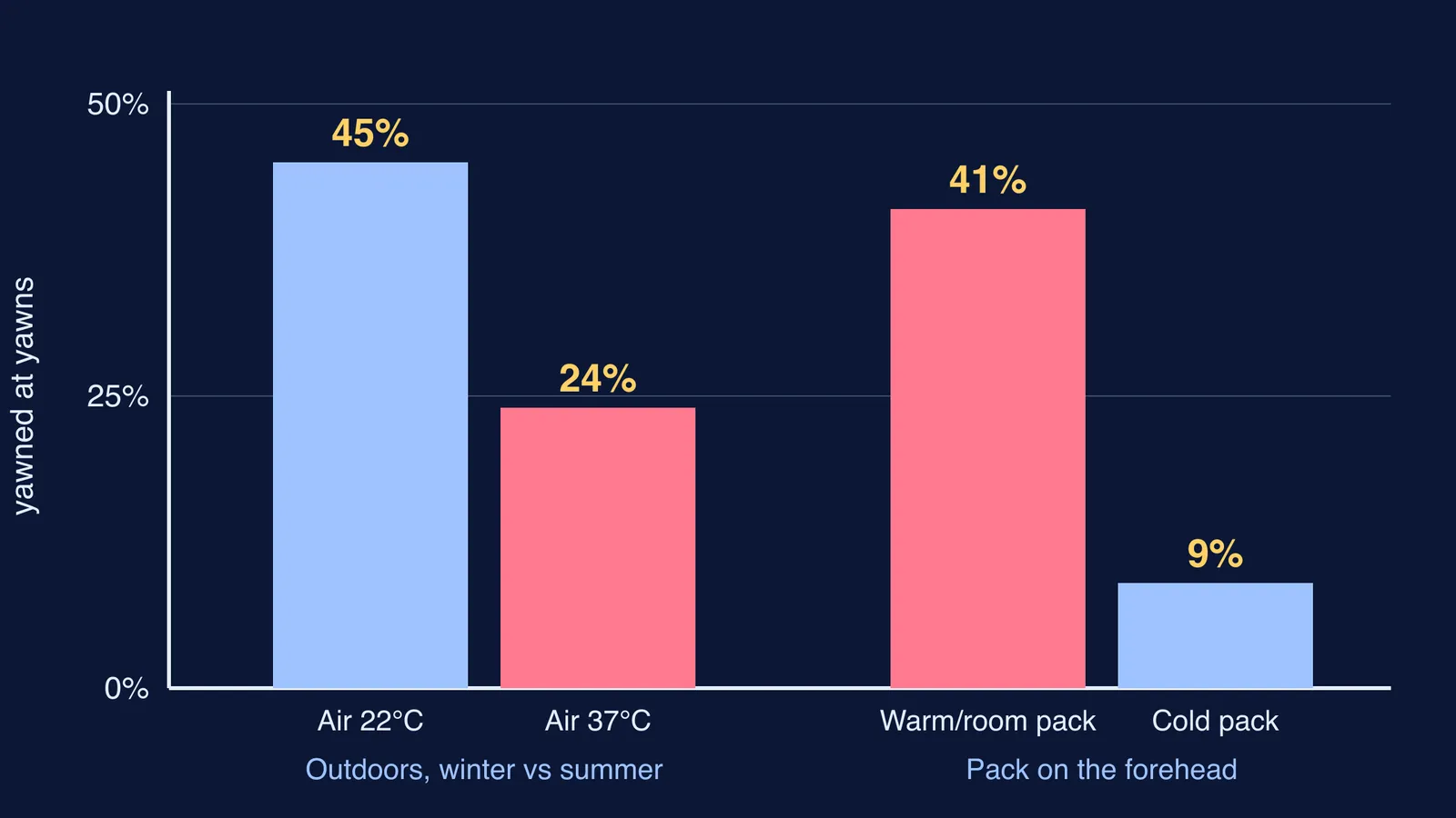 Bar chart: fewer people catch yawns in hot air or with a cold forehead