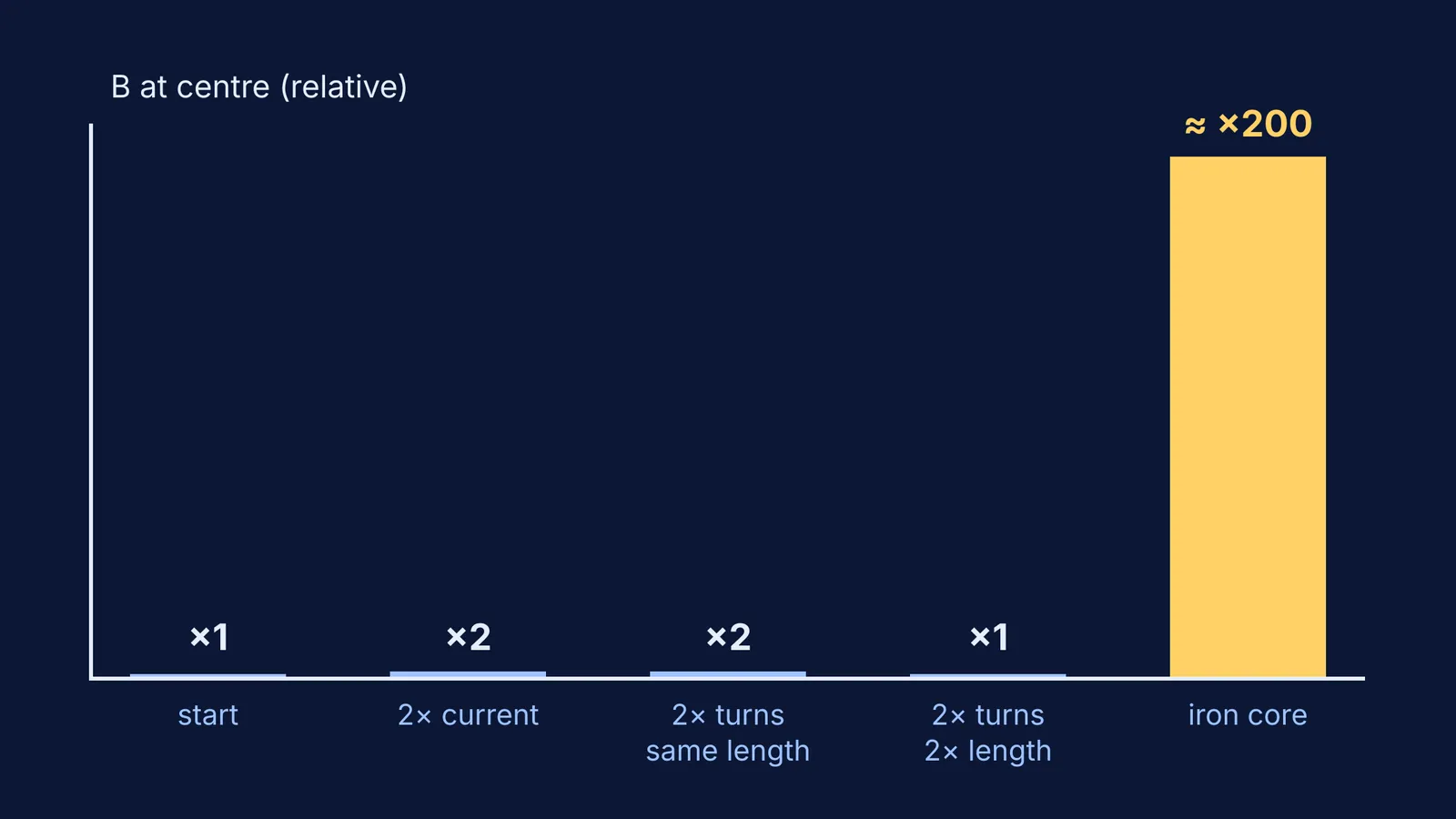 Bar chart: field rises ×2 with doubled current or turn density, ×200 with iron