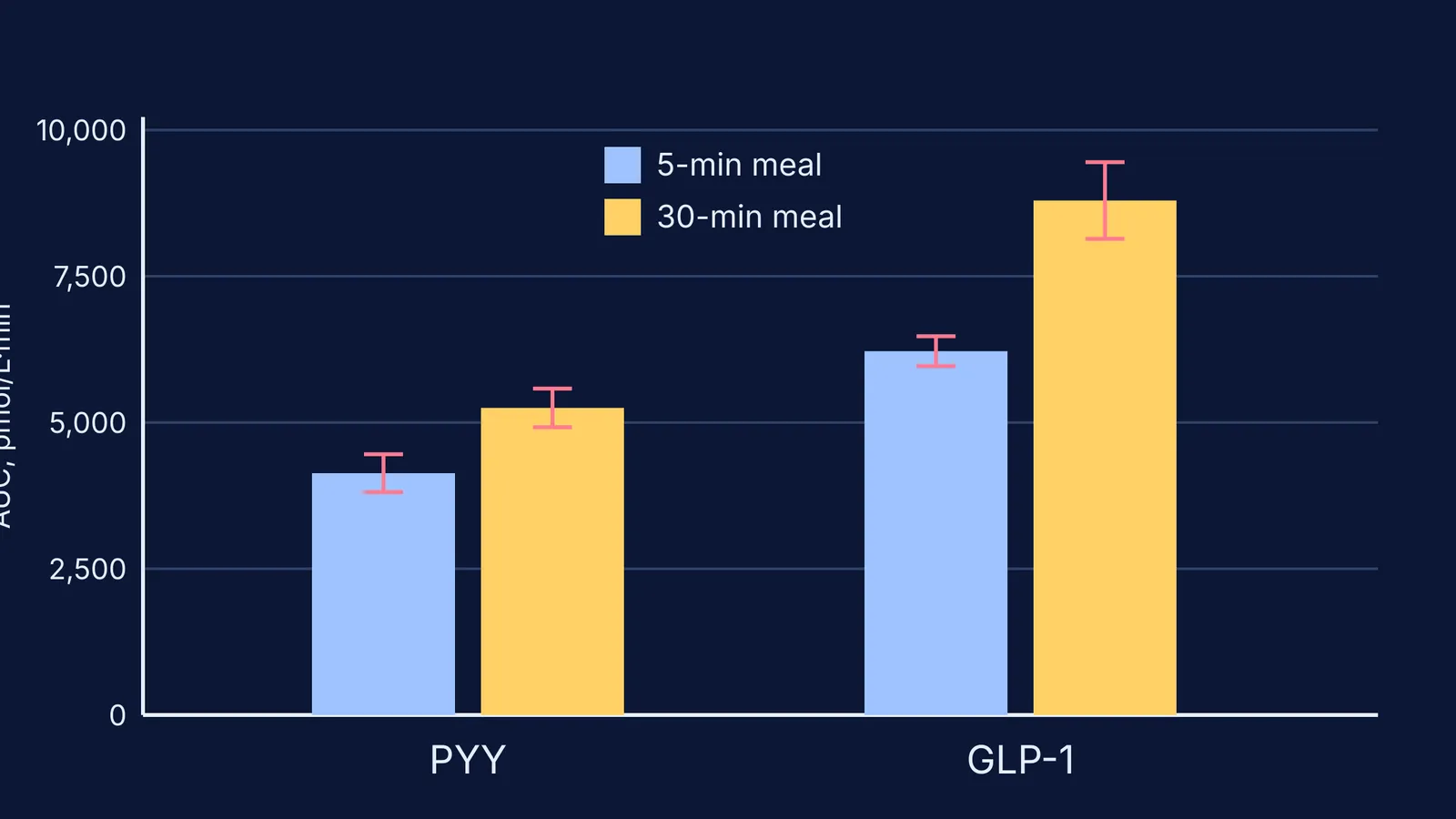 Bar chart: fullness hormones PYY and GLP-1 higher after a 30-minute meal