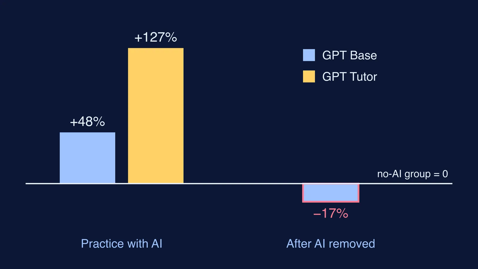 Bar chart: GPT-4 raised practice grades; GPT Base students later scored below no-AI students