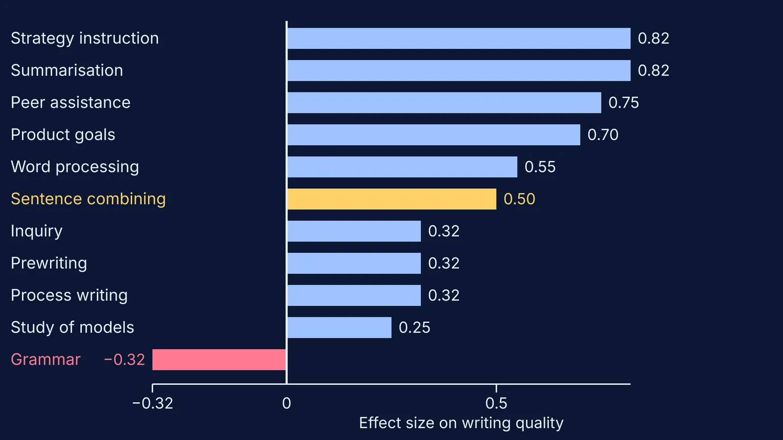 Bar chart: grammar instruction scores below zero, sentence combining well above