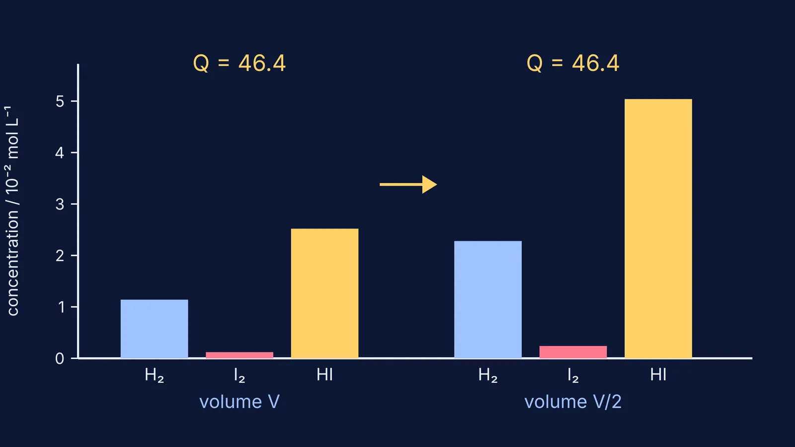 Bar chart: H₂, I₂ and HI concentrations double when volume halves, Q unchanged