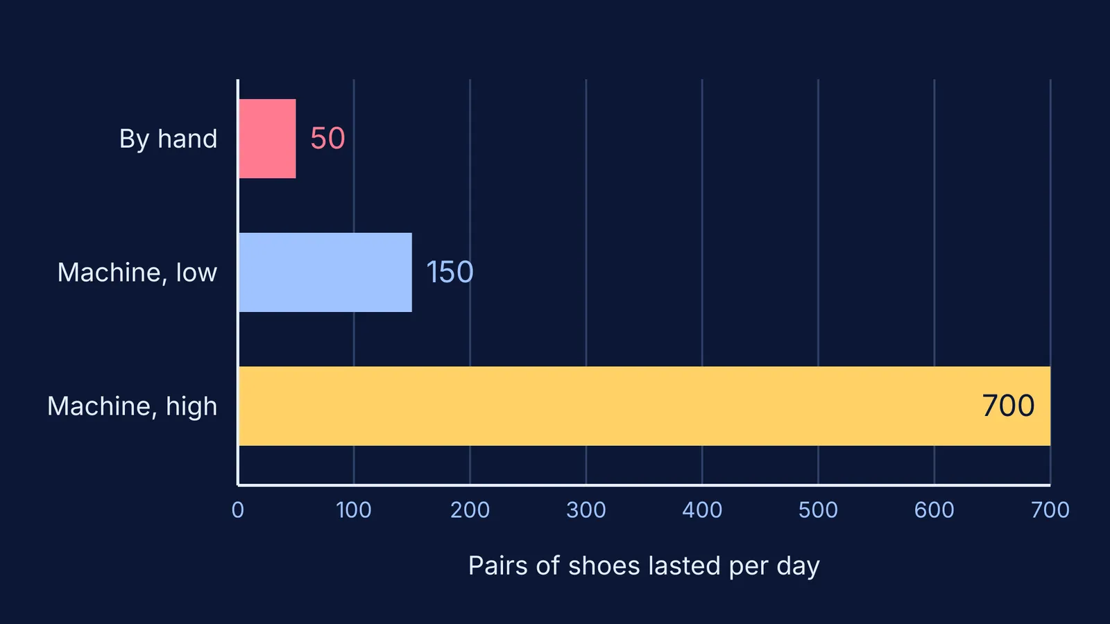Bar chart: hand laster 50 pairs a day, Matzeliger's machine 150 to 700