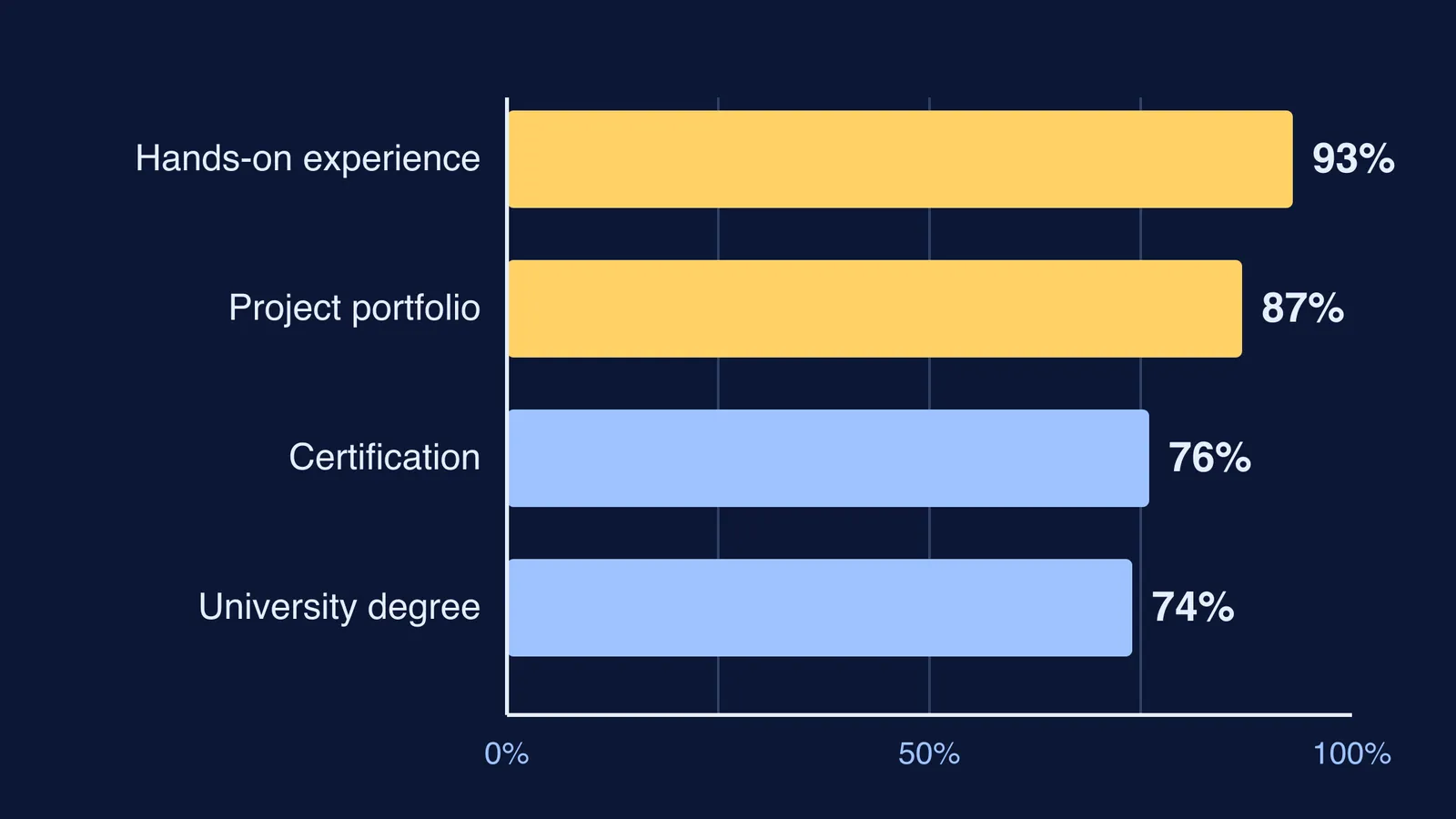 Bar chart: hands-on experience and portfolios outrank certificates and degrees