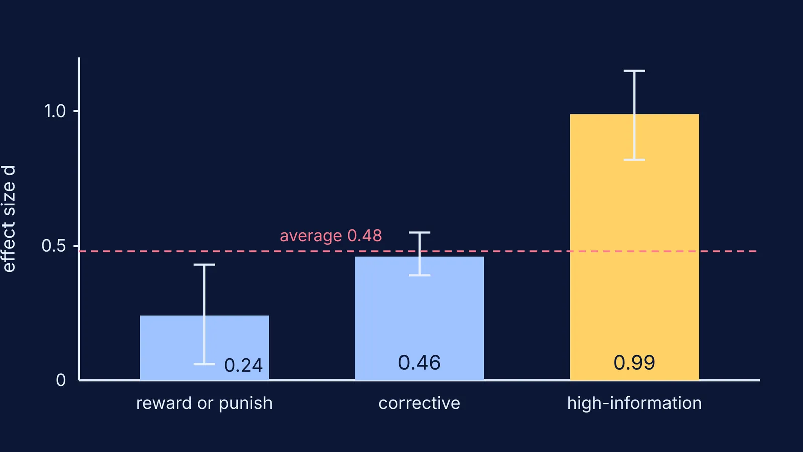 Bar chart: high-information feedback has about four times the effect of reward or punishment
