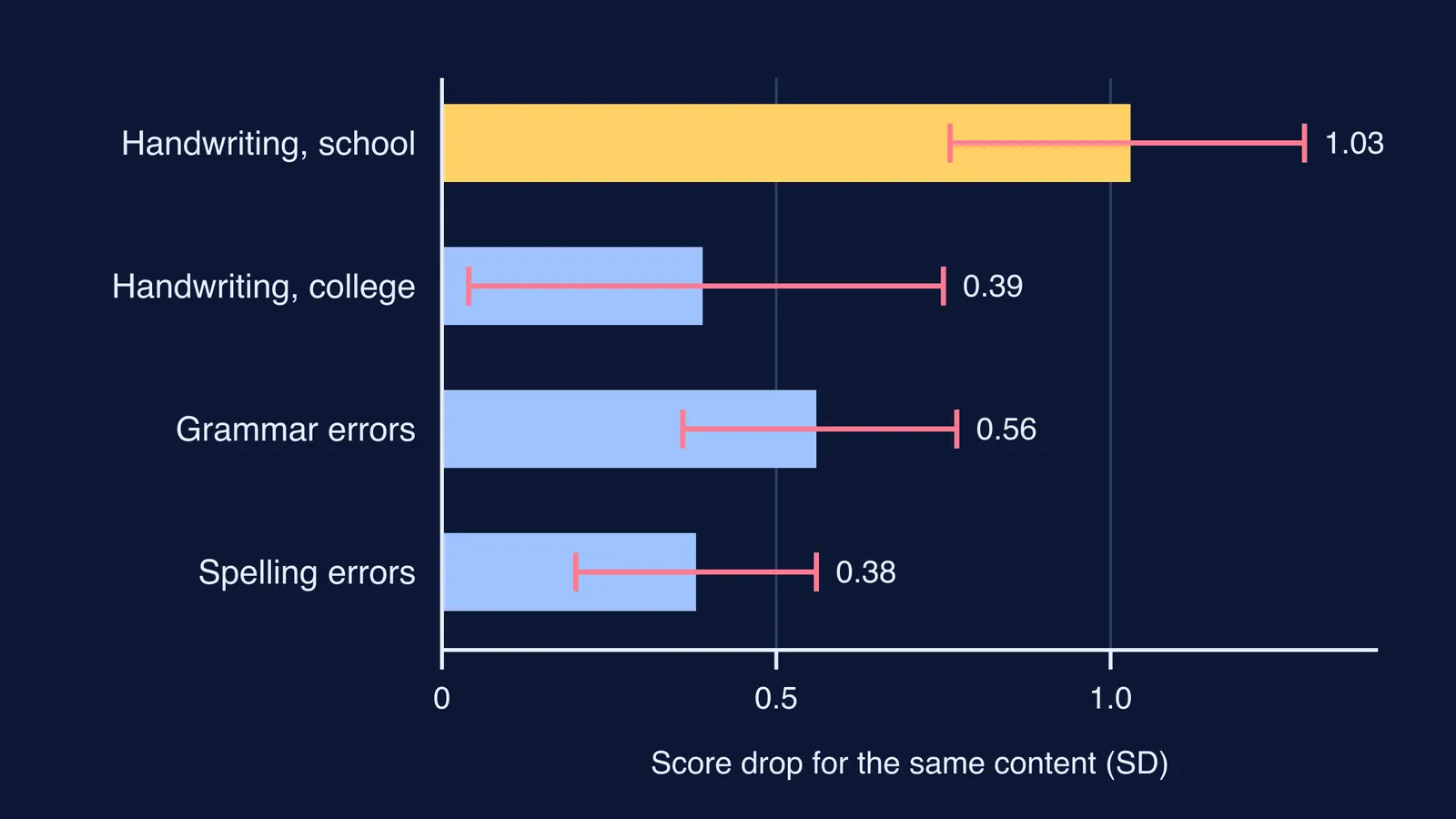 Bar chart: less legible or error-filled versions of the same writing scored lower