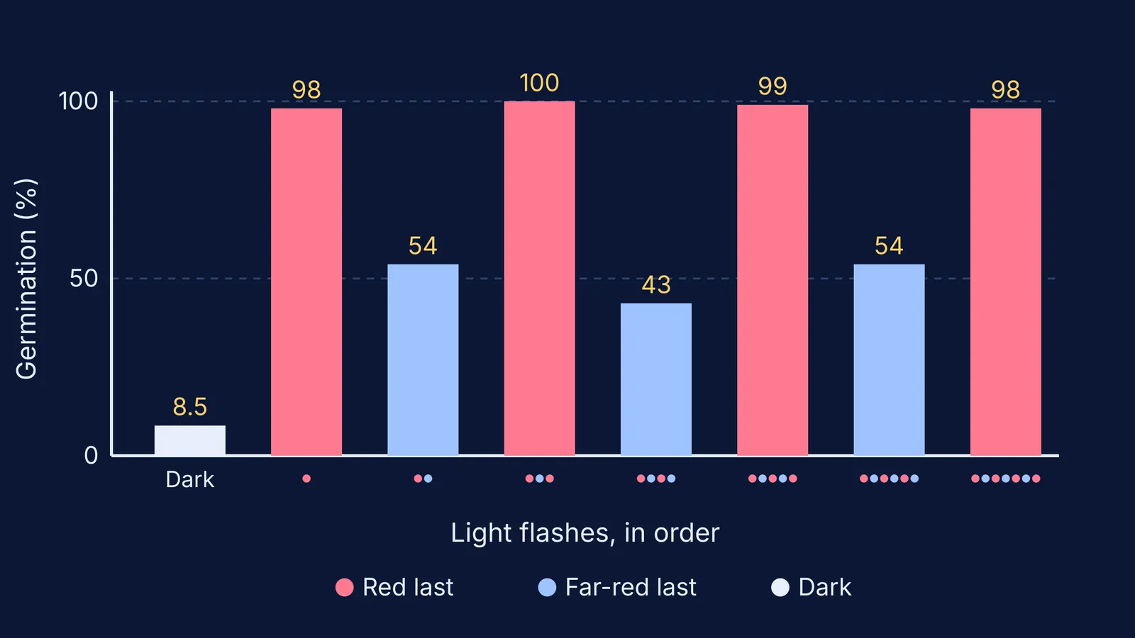 Bar chart: lettuce seed germination high after red-last, lower after far-red-last flashes