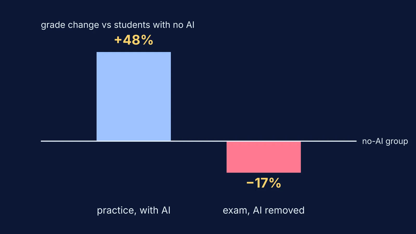 Bar chart: maths grades up 48% with AI in practice, down 17% once removed