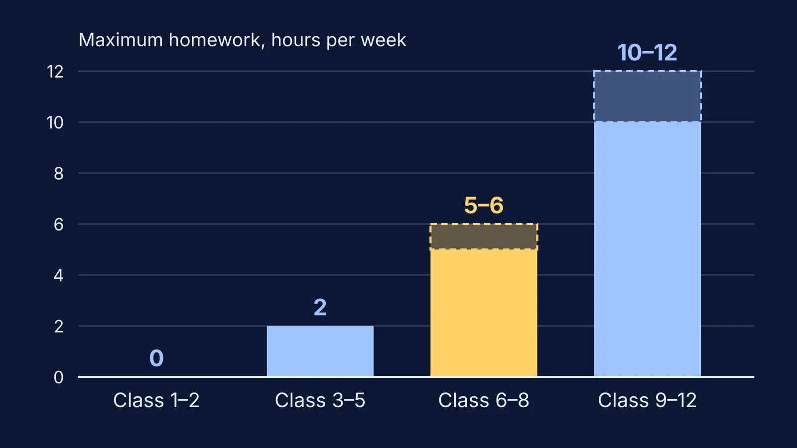 Bar chart: maximum weekly homework rises from 2 hours to 5–6 hours in Class 6