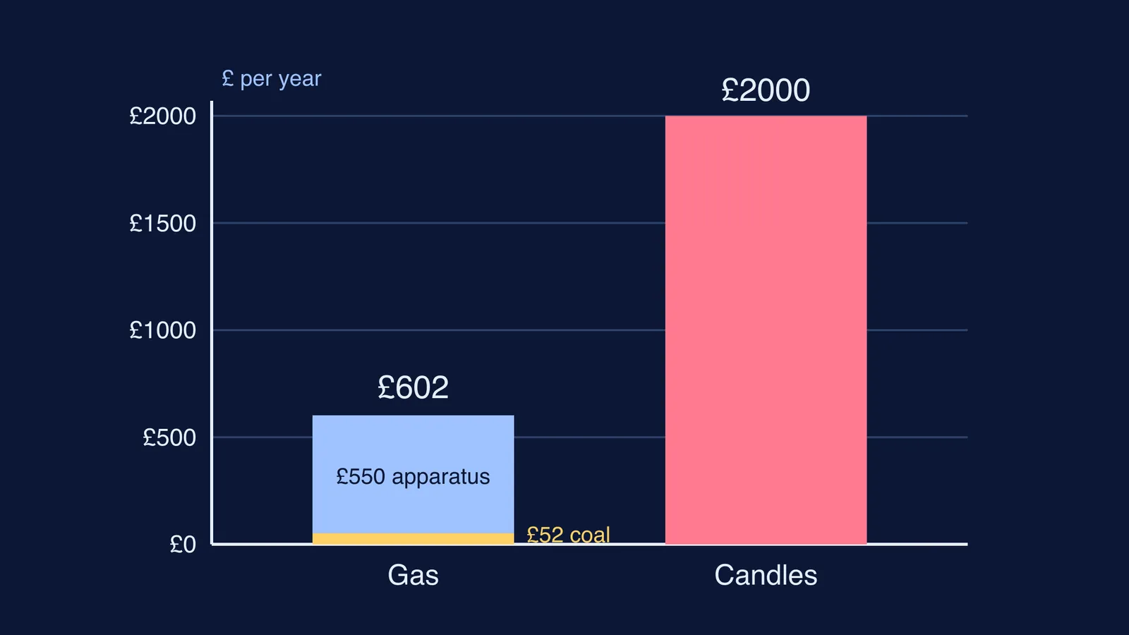 Bar chart: mill gas lighting about £600 a year against £2,000 for candles
