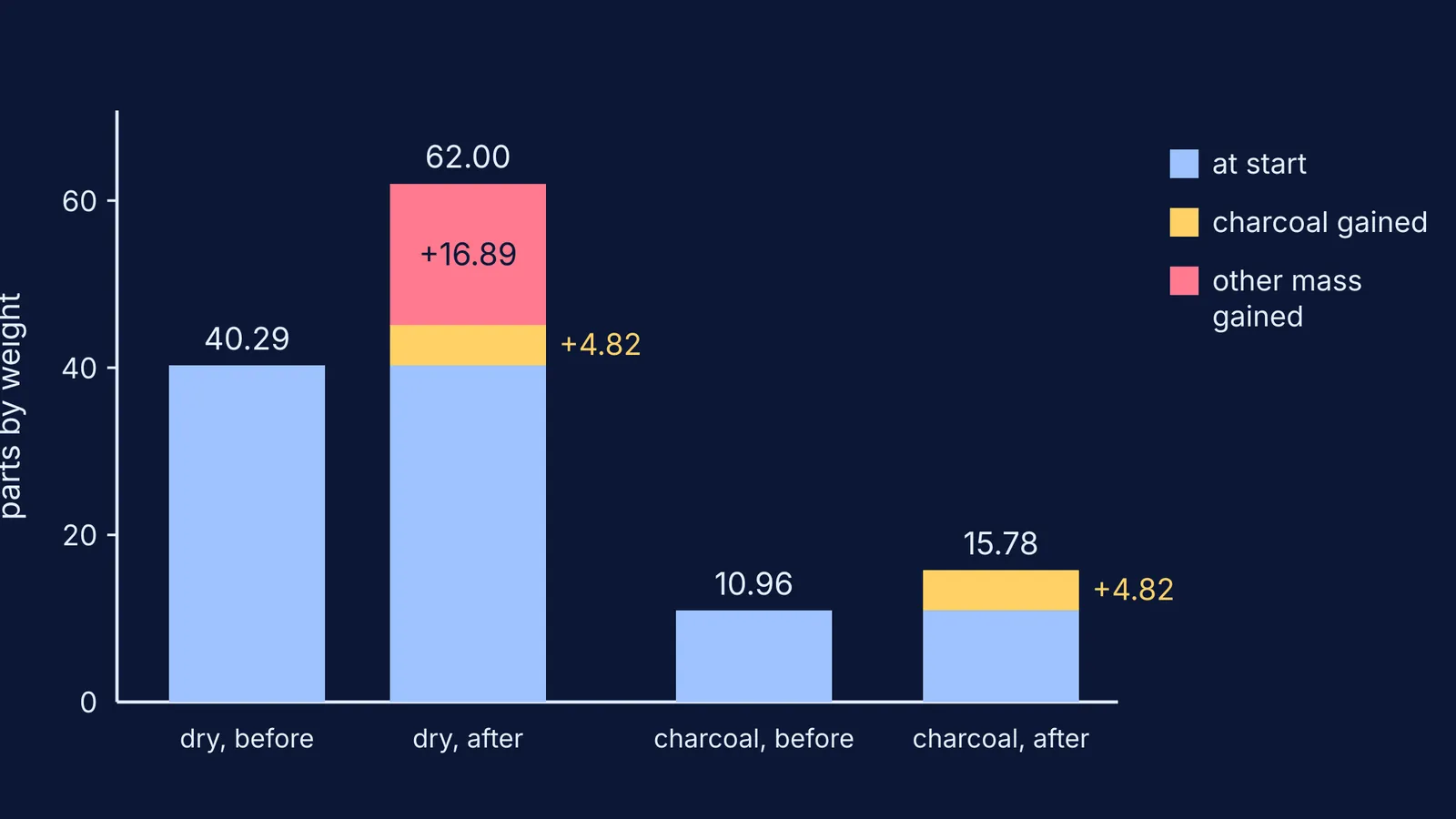 Bar chart: mint's dry mass rose 21.71 parts but its charcoal only 4.82