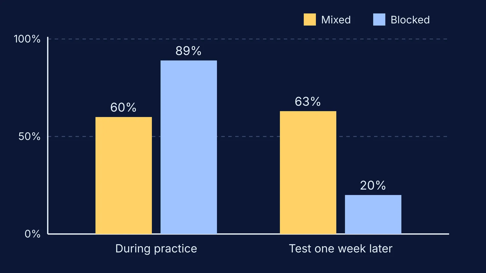 Bar chart: mixed practice scores lower in practice but far higher a week later