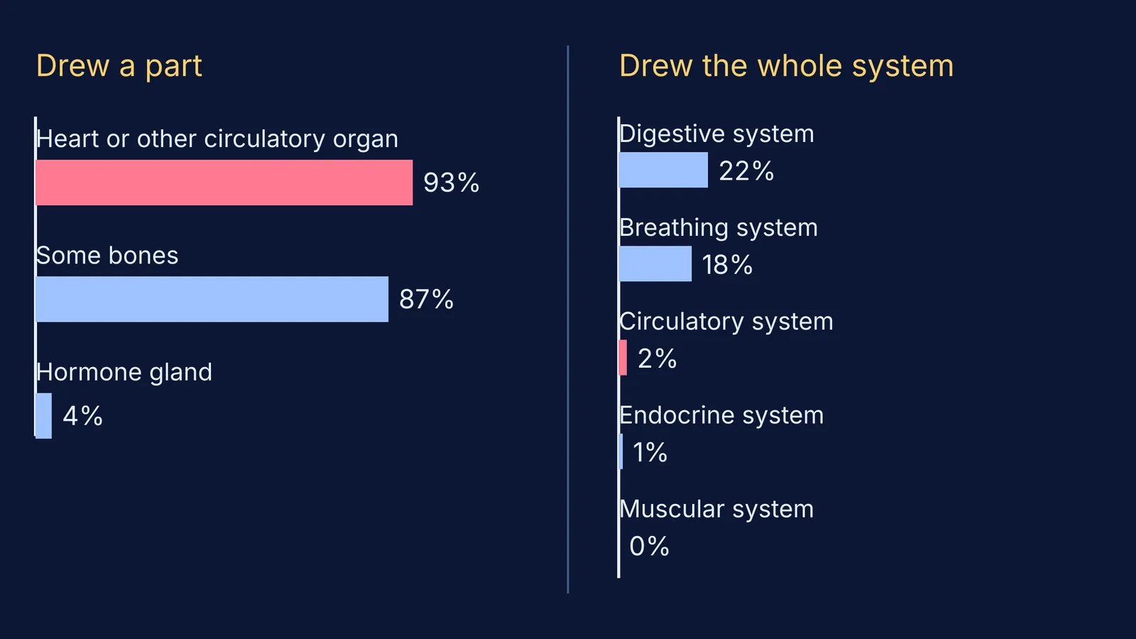 Bar chart: most student drawings showed a circulatory organ, very few showed whole body systems