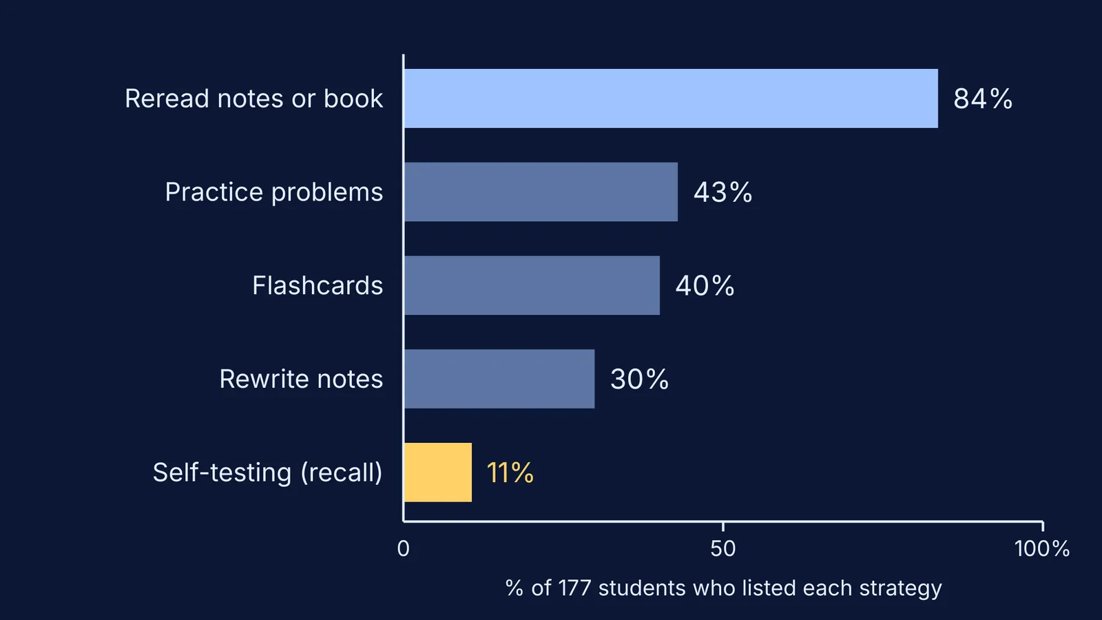 Bar chart: most students reread notes, few test themselves from memory