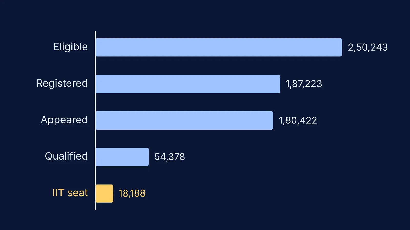 Bar chart narrowing from 2.5 lakh JEE Advanced eligible candidates to 18,188 IIT seats