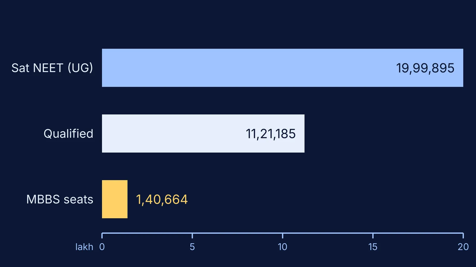 Bar chart: NEET-UG 2026 candidates and qualifiers compared with MBBS seats