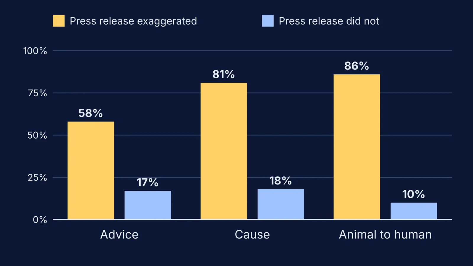 Bar chart: news exaggerates far more often when press releases do
