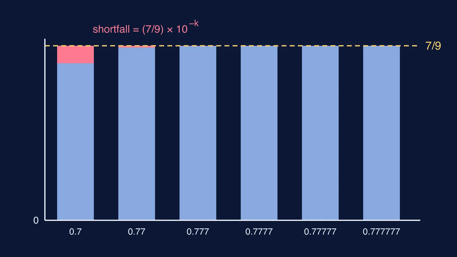 Bar chart of 0.7, 0.77, 0.777 approaching the line 7/9