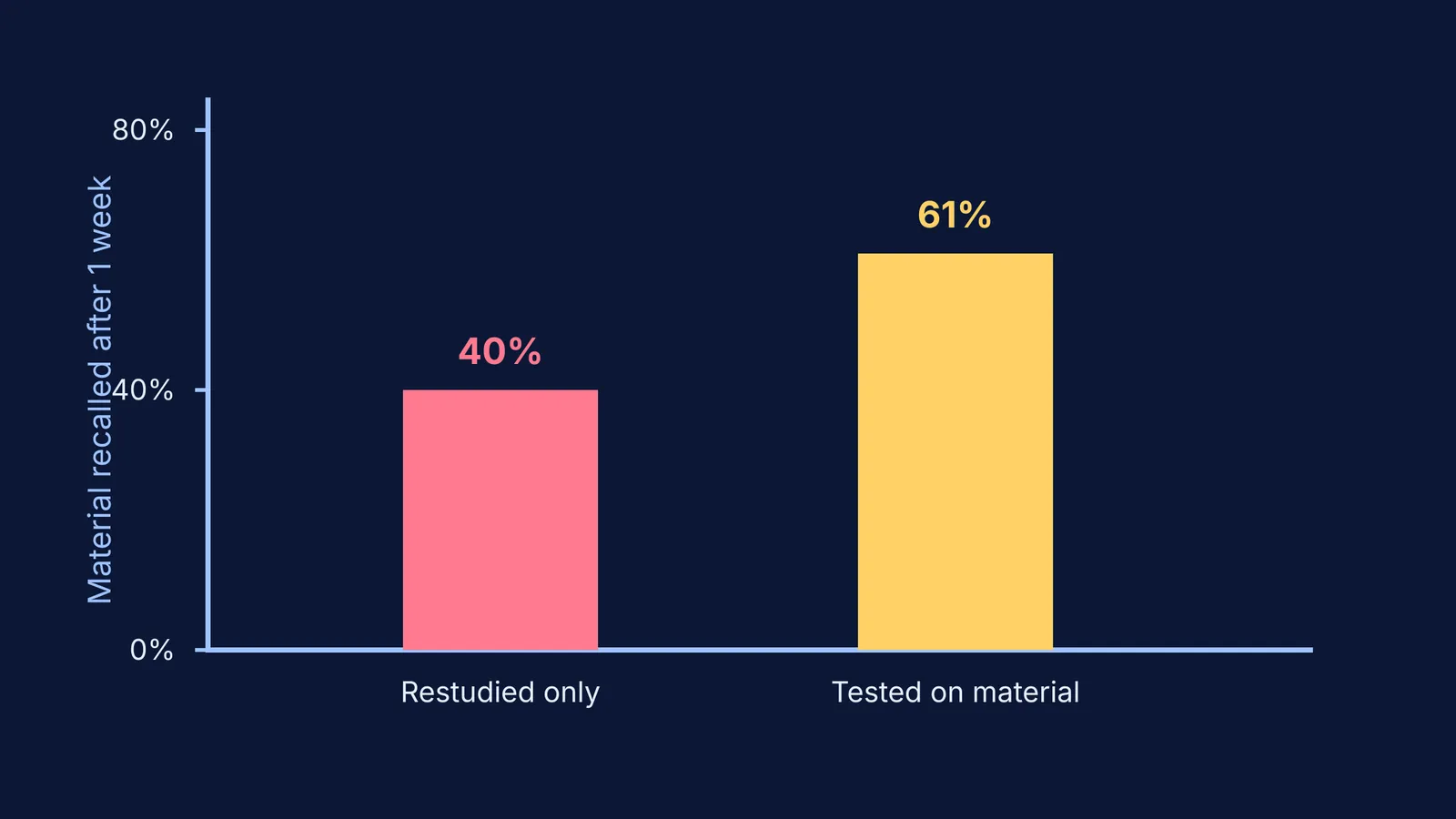 Bar chart of 1-week memory retention: 61% for tested students versus 40% for restudying