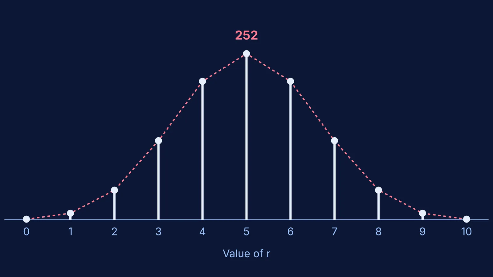 Bar chart of 10Cr showing the peak at r=5 with value 252