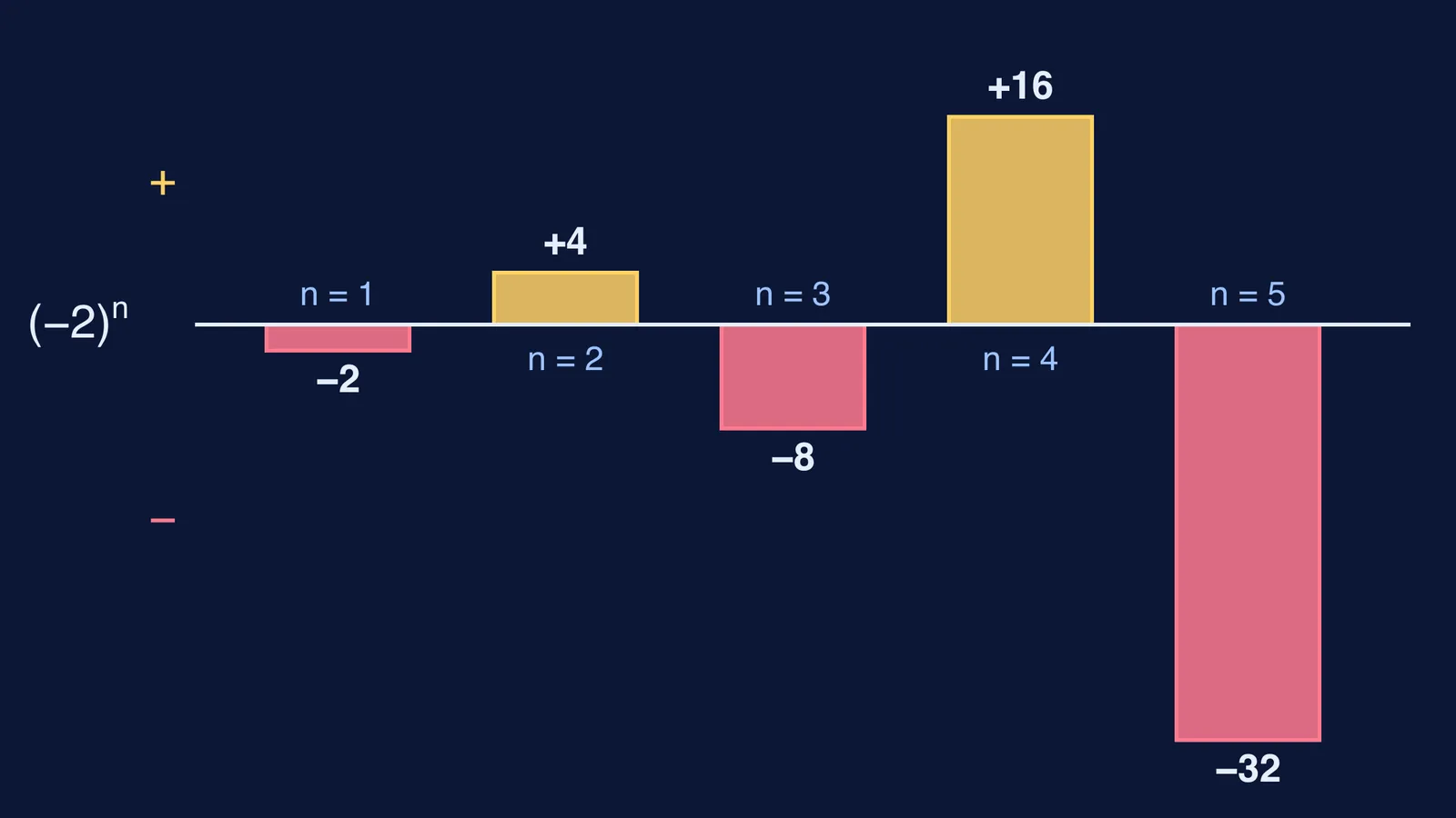 Bar chart of (−2) to the power n, alternating negative and positive