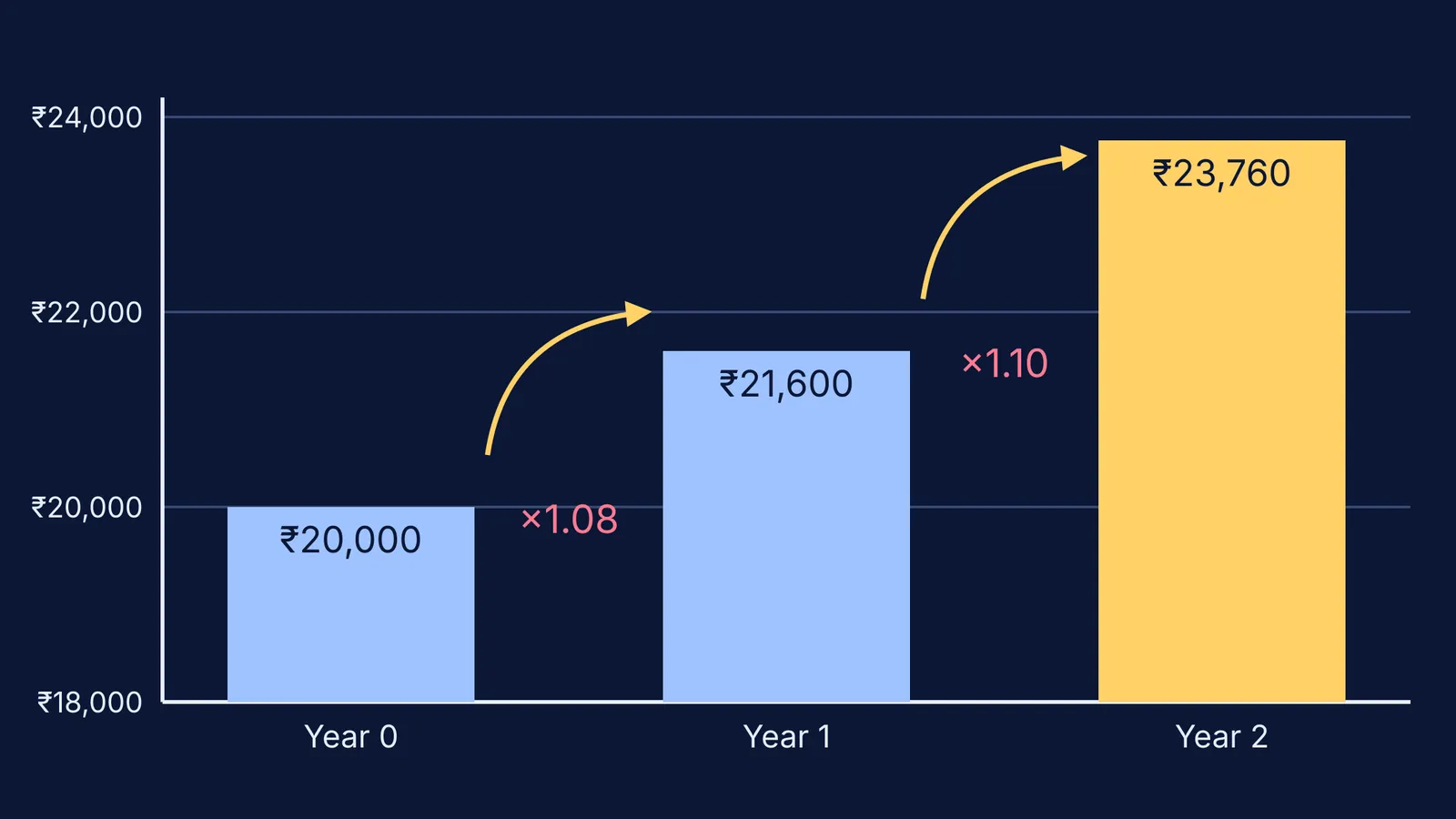 Bar chart of ₹20,000 growing by ×1.08 then ×1.10 to ₹23,760
