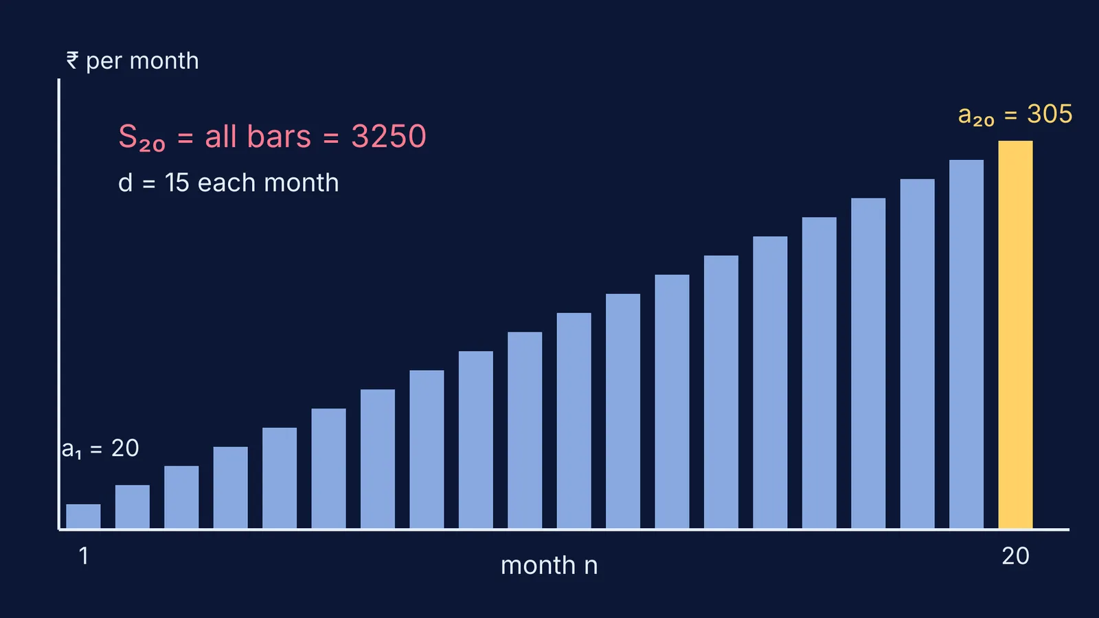 Bar chart of 20 loan instalments rising by ₹15 each month