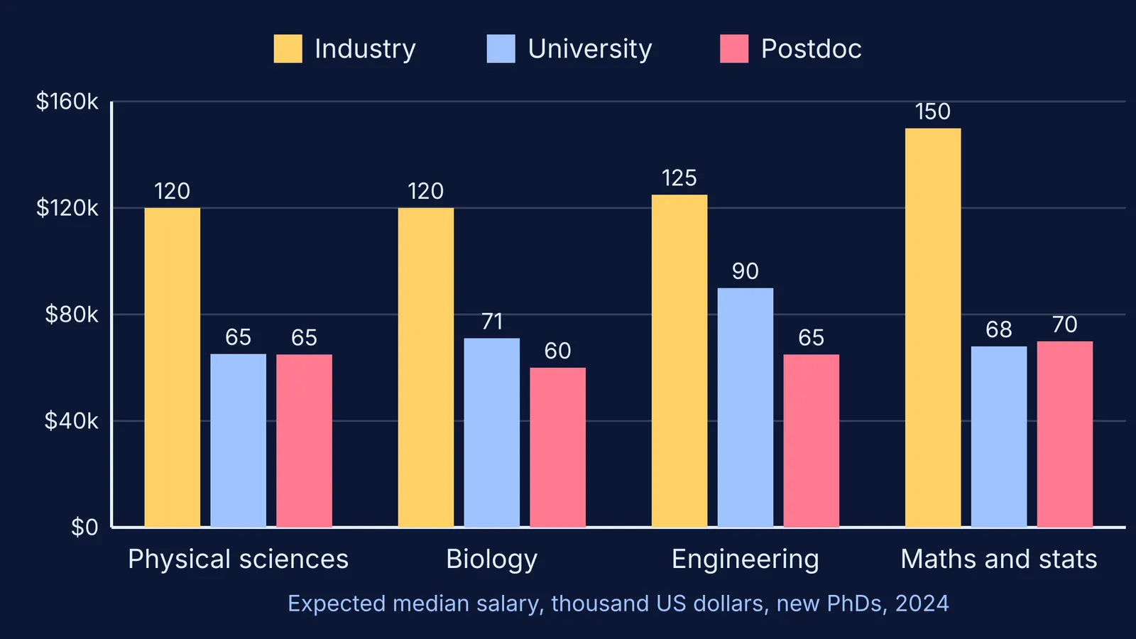 Bar chart of 2024 median salaries for new PhDs in industry, university and postdoc jobs