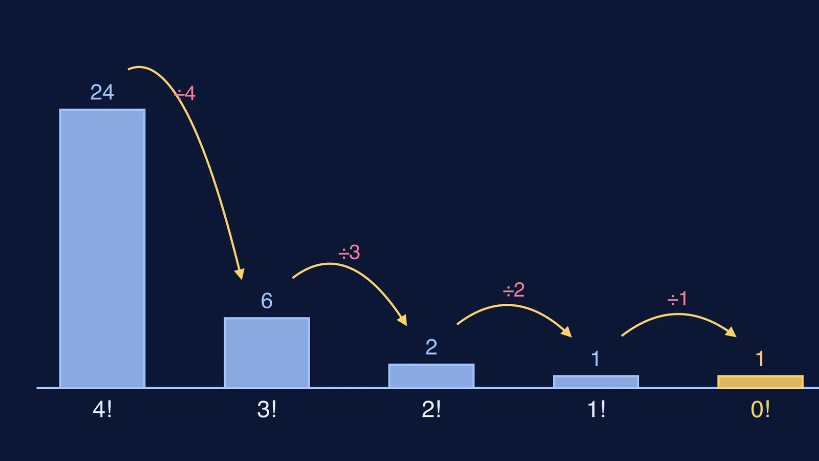 Bar chart of 4!, 3!, 2!, 1! and 0!, each found by dividing