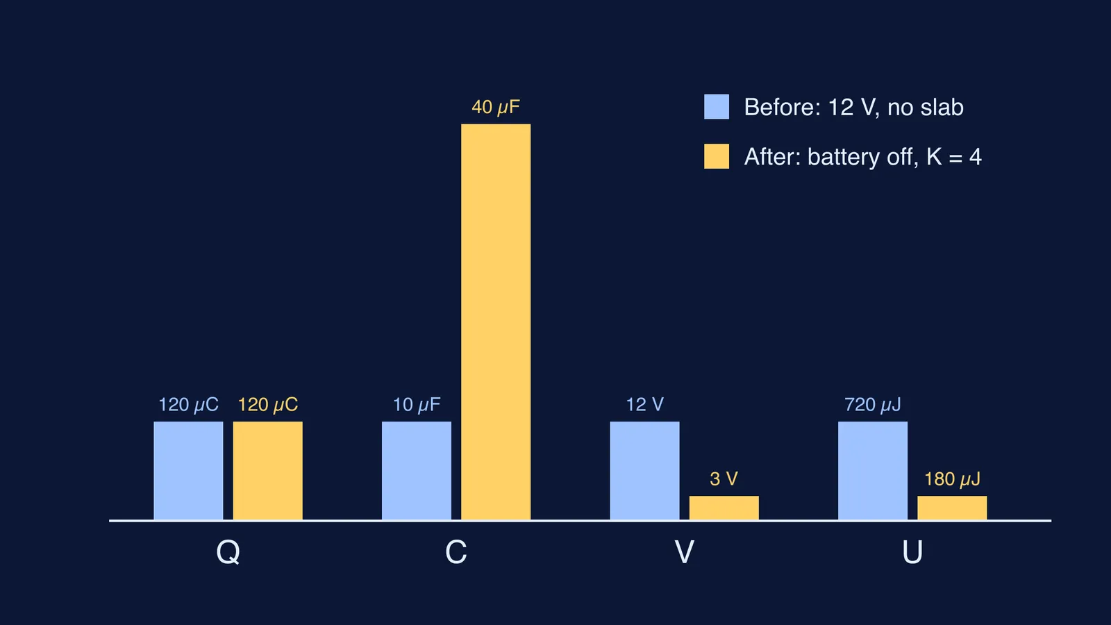 Bar chart of a capacitor's charge, capacitance, voltage and energy before and after a dielectric