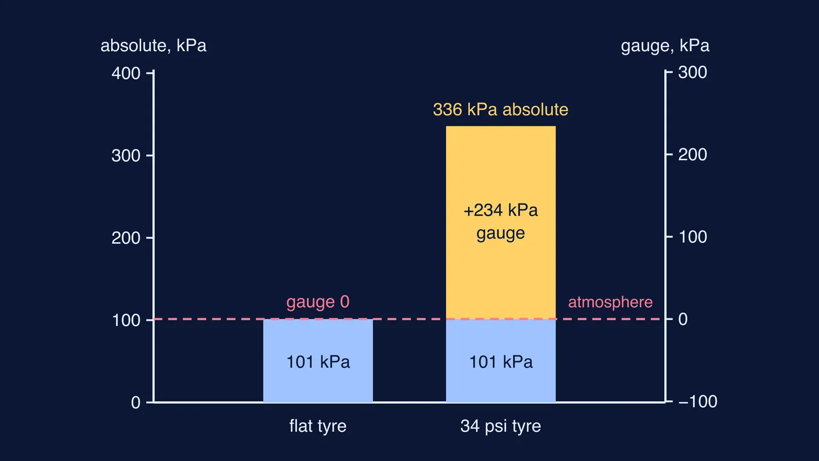 Bar chart of a flat and an inflated tyre on absolute and gauge pressure scales