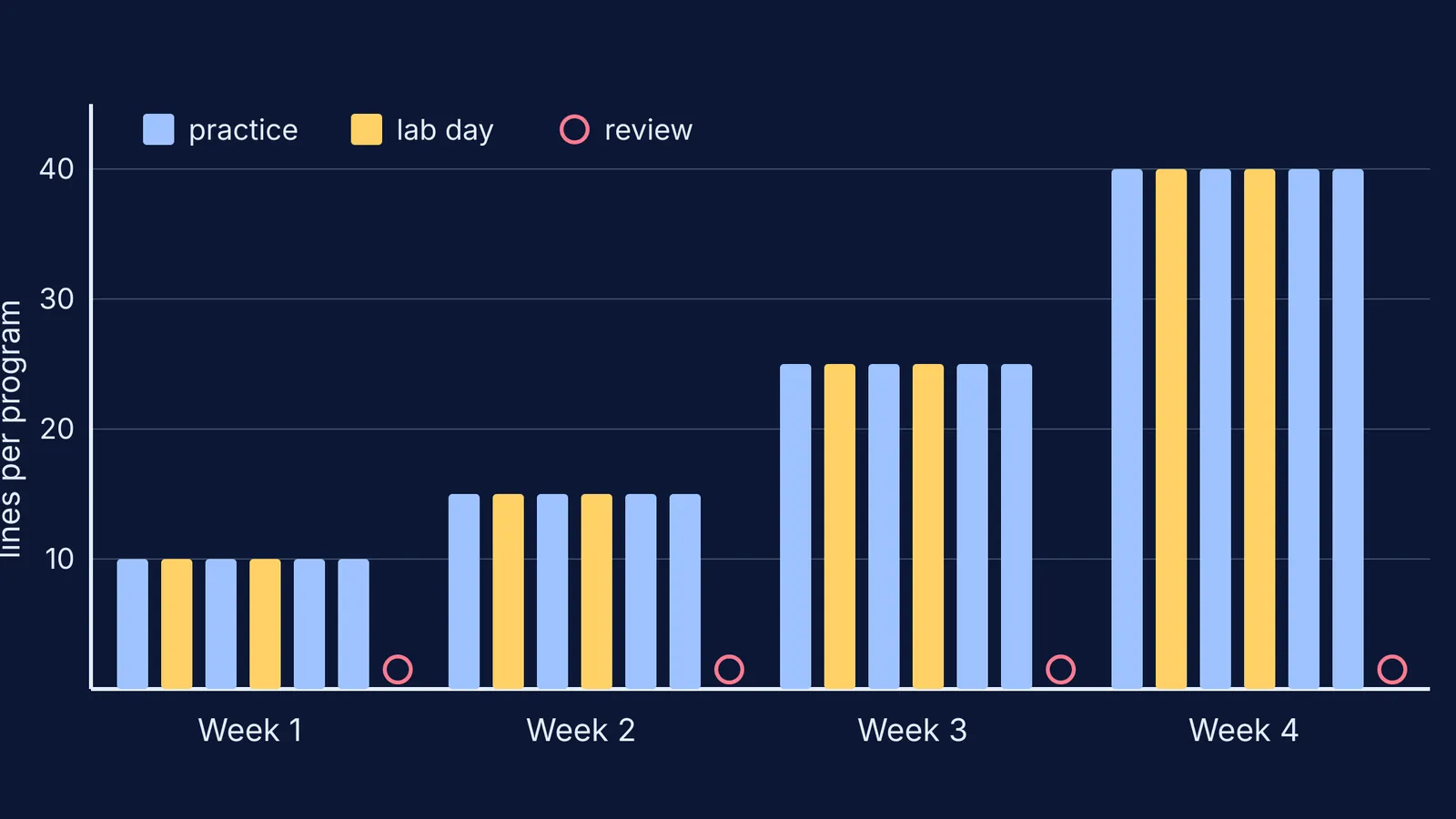 Bar chart of a four-week coding plan with programs growing longer each week