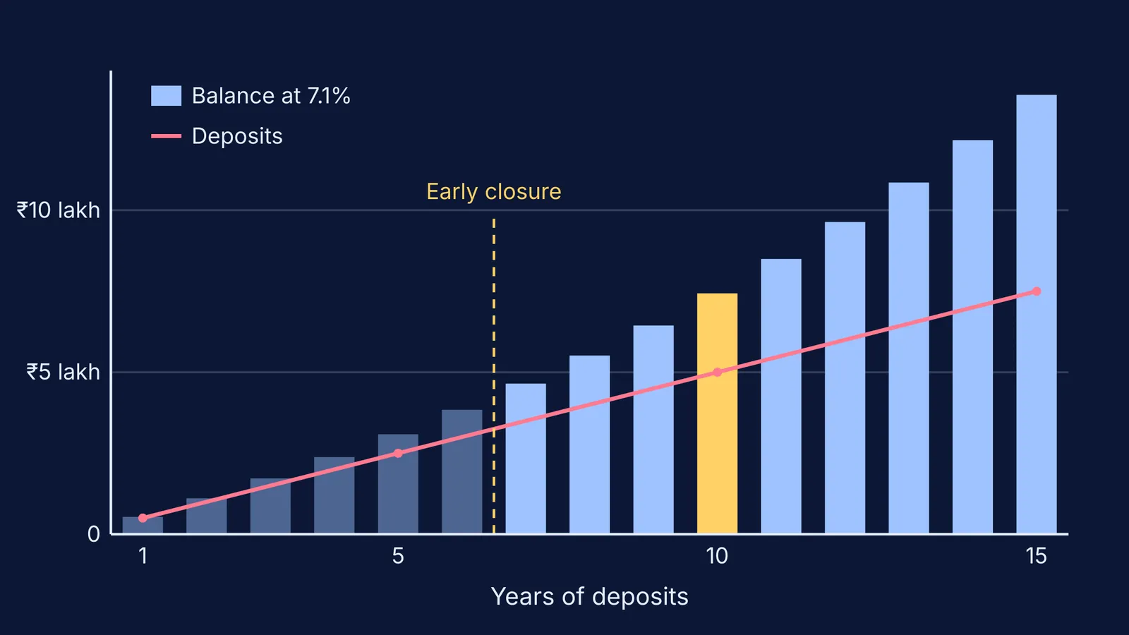 Bar chart of a PPF balance growing over 15 years against total deposits