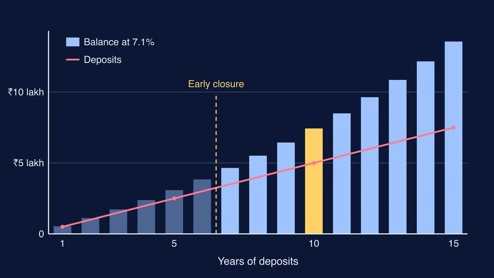 Bar chart of a PPF balance growing over 15 years against total deposits