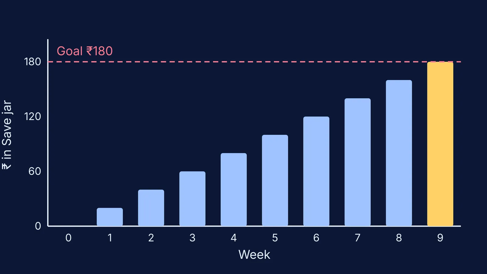 Bar chart of a Save jar growing ₹20 a week to a ₹180 goal