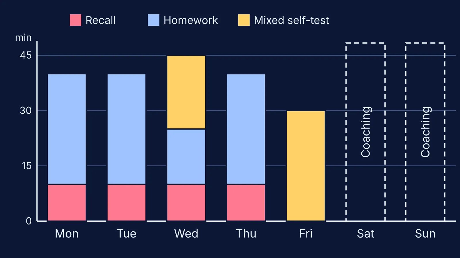 Bar chart of a weekday study plan between weekend coaching days