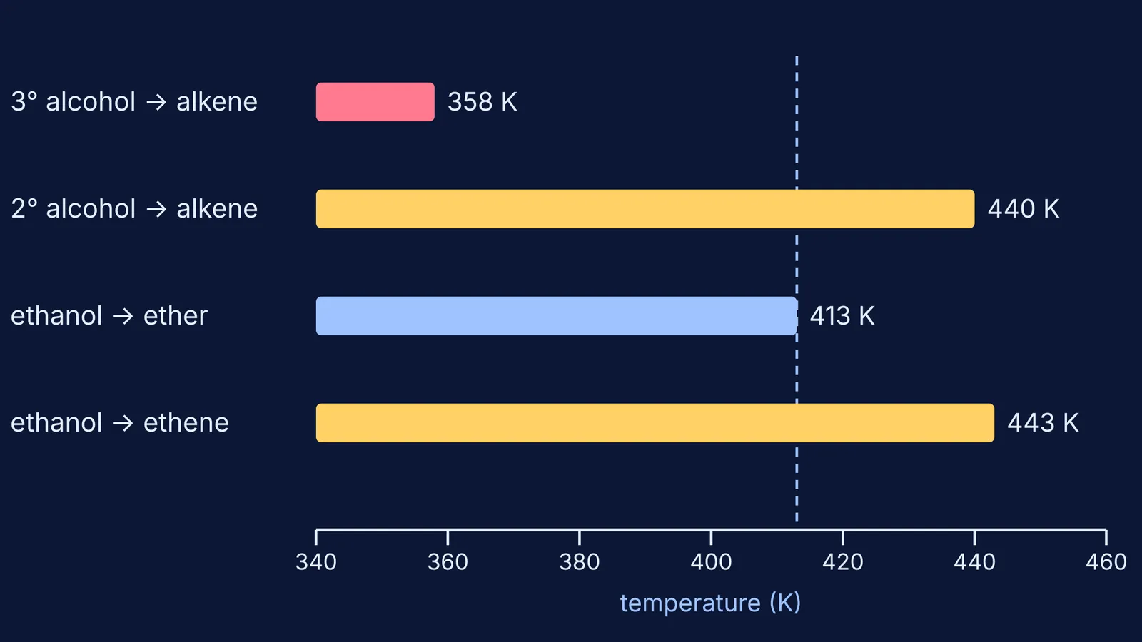 Bar chart of acid dehydration temperatures: tertiary alcohol to alkene lowest at 358 K