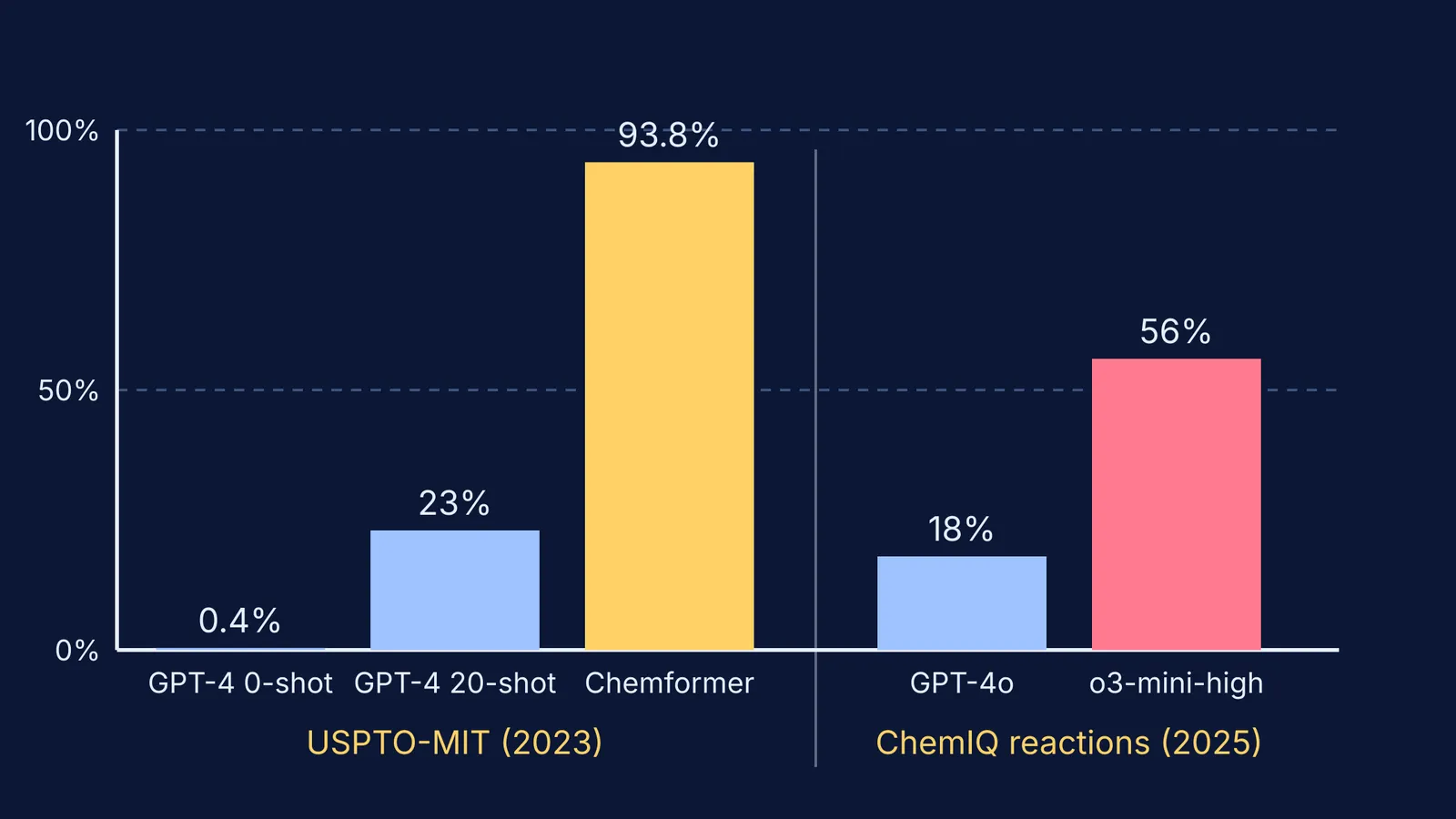 Bar chart of AI accuracy at predicting reaction products in two benchmarks