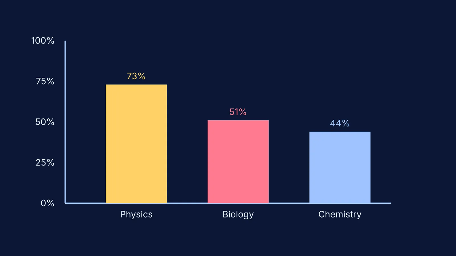 Bar chart of AI performance on NEET subjects