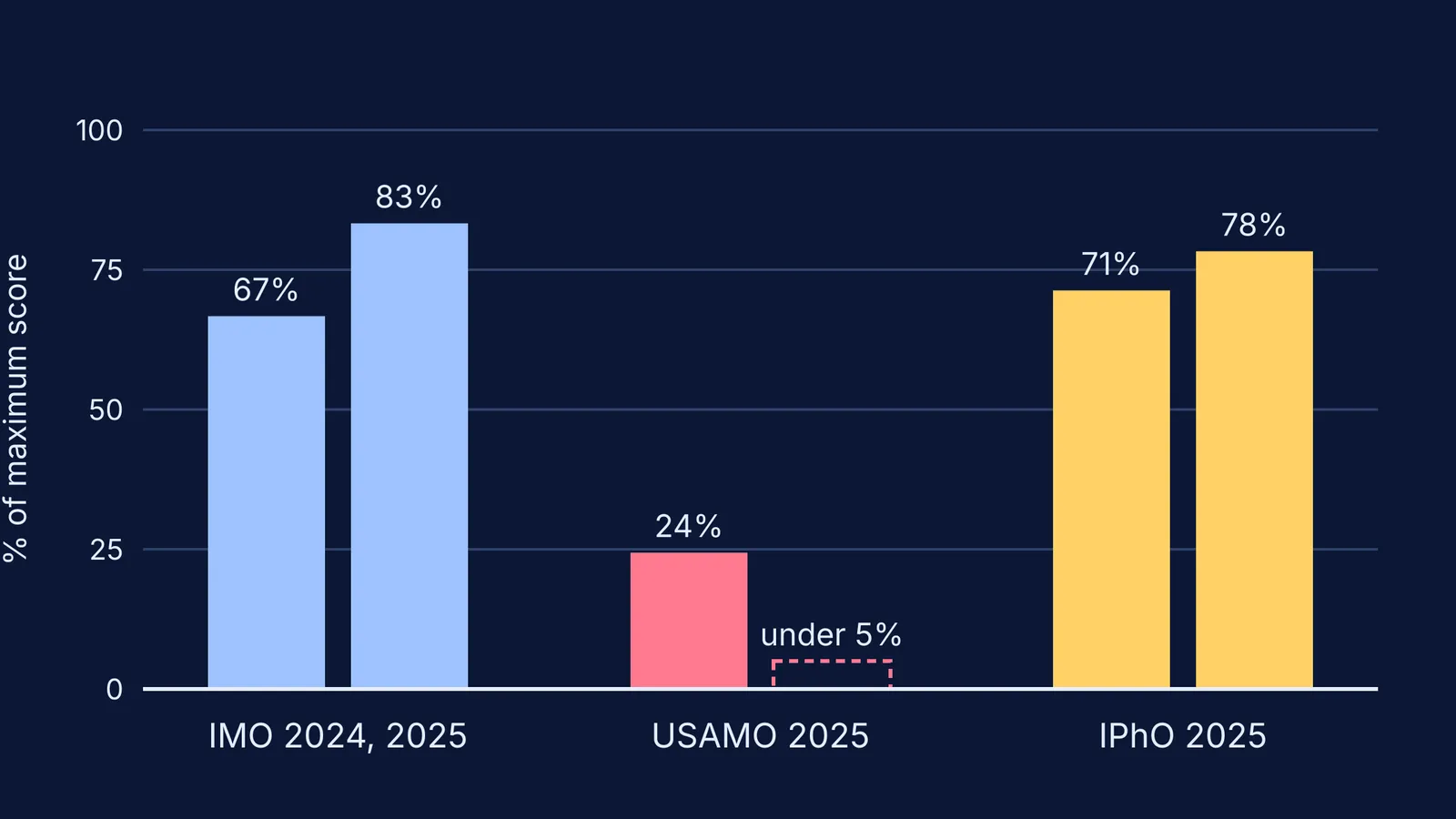 Bar chart of AI scores at IMO, USAMO and IPhO as share of maximum