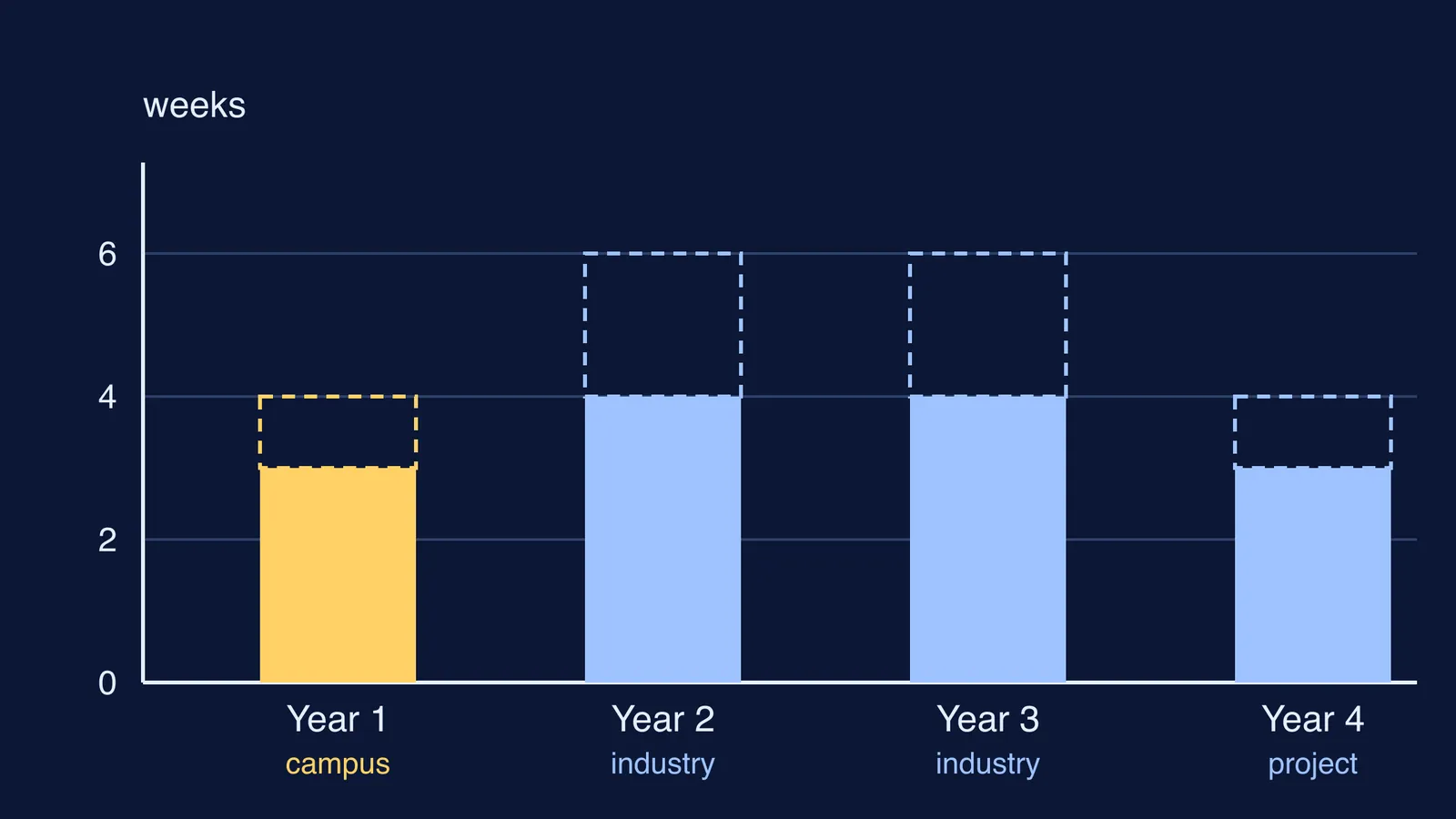 Bar chart of AICTE internship weeks for each year of a BTech