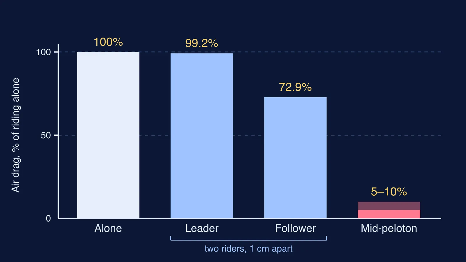 Bar chart of air drag on a lone cyclist, a leader, a follower and mid-peloton rider