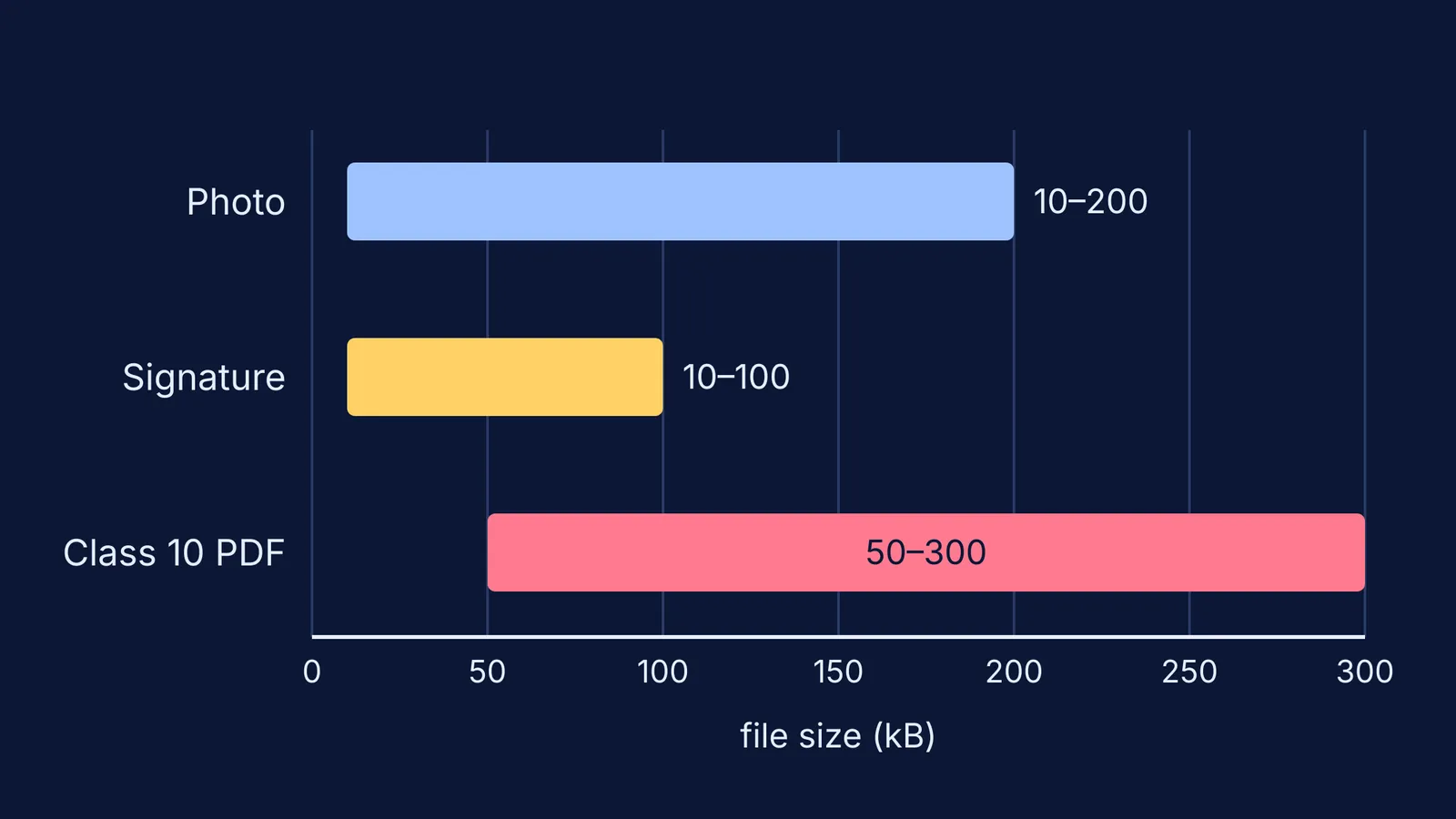 Bar chart of allowed file sizes for JEE Main photo, signature and certificate