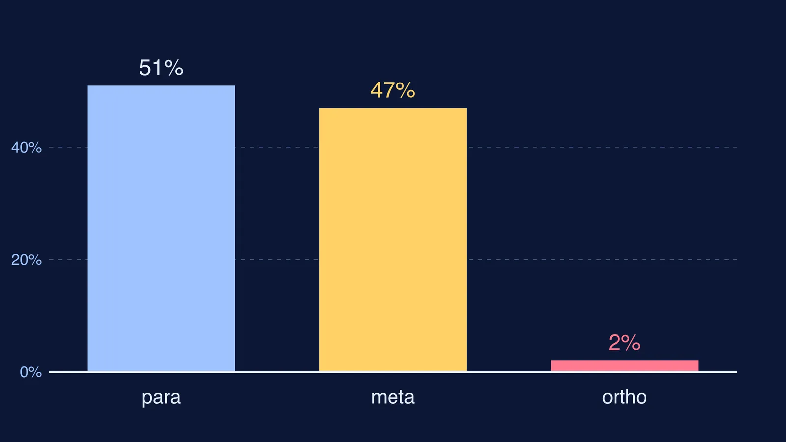 Bar chart of aniline nitration products: 51% para, 47% meta, 2% ortho
