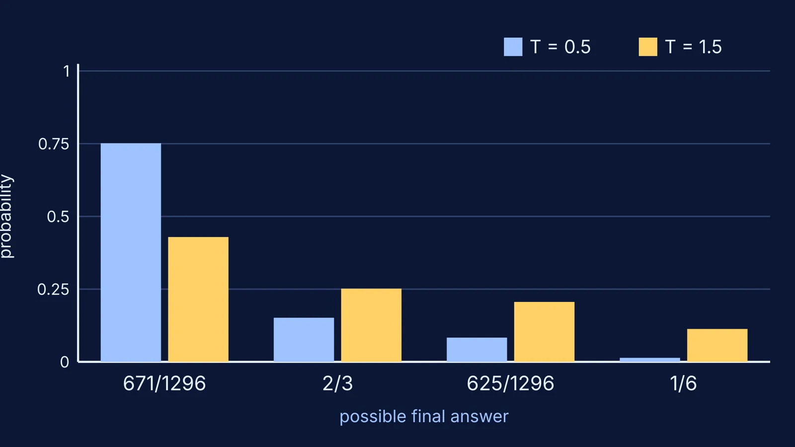 Bar chart of answer probabilities at a low and a high temperature